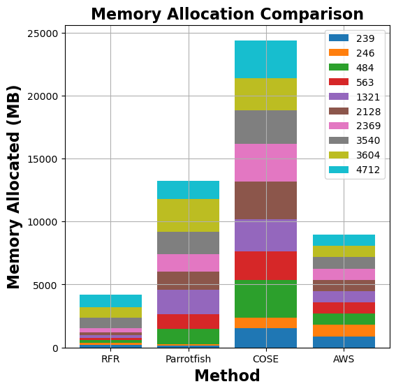 Memory Allocation Comparison for linpack