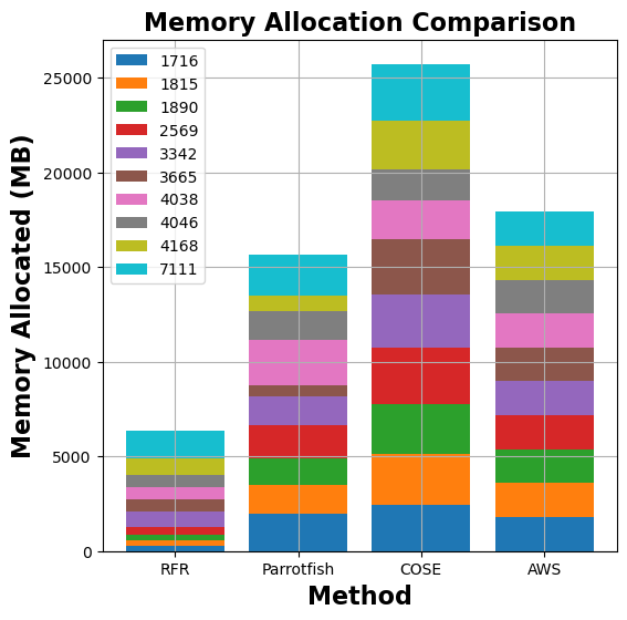 Memory Allocation Comparison for matmul