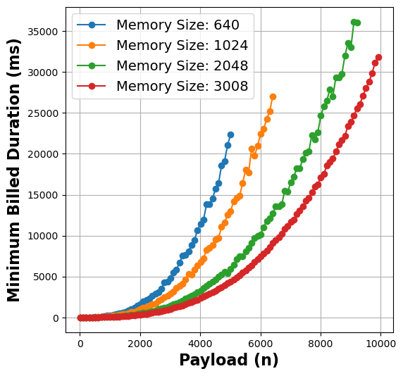 MemFigLess Architecture