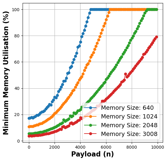 MemFigLess Architecture