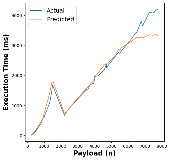 RFR Execution Time Estimates for graph-mst