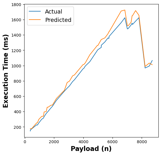 RFR Execution Time Estimates for matmul