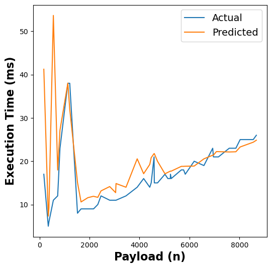 RFR Execution Time Estimates for graph-bfs