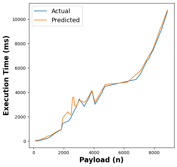 RFR Execution Time Estimates for matmul