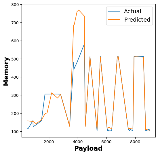 Graph MST Payload Duration