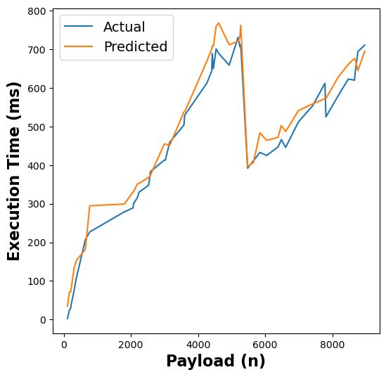 RFR Execution Time Estimates for linpack