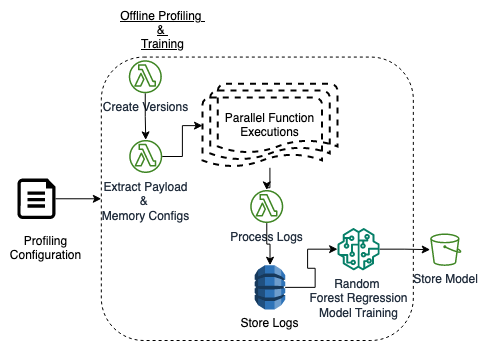 MemFigLess Offline Architecture