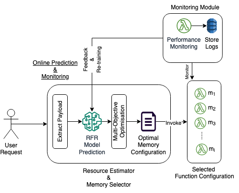 MemFigLess Online Architecture